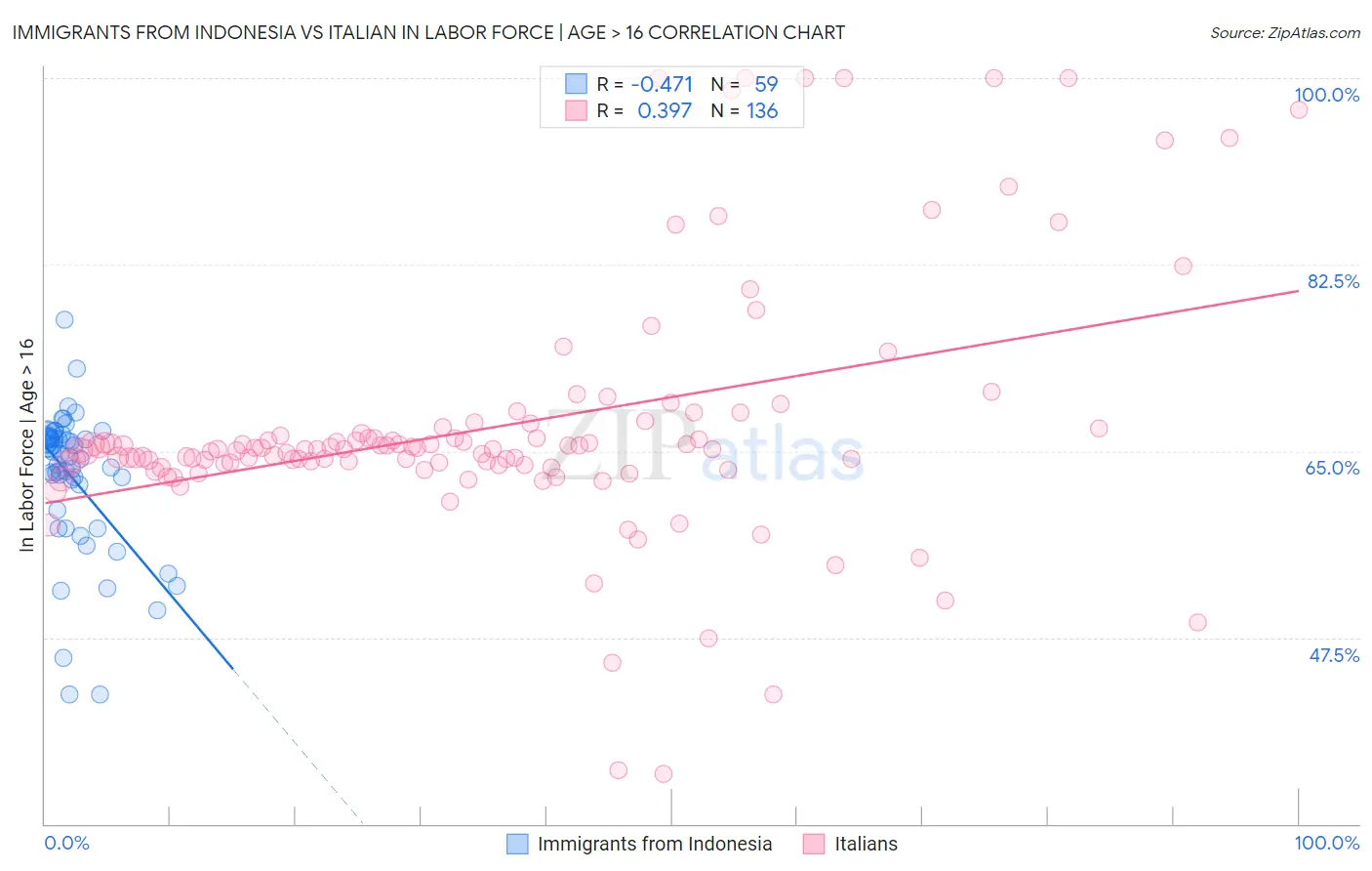 Immigrants from Indonesia vs Italian In Labor Force | Age > 16