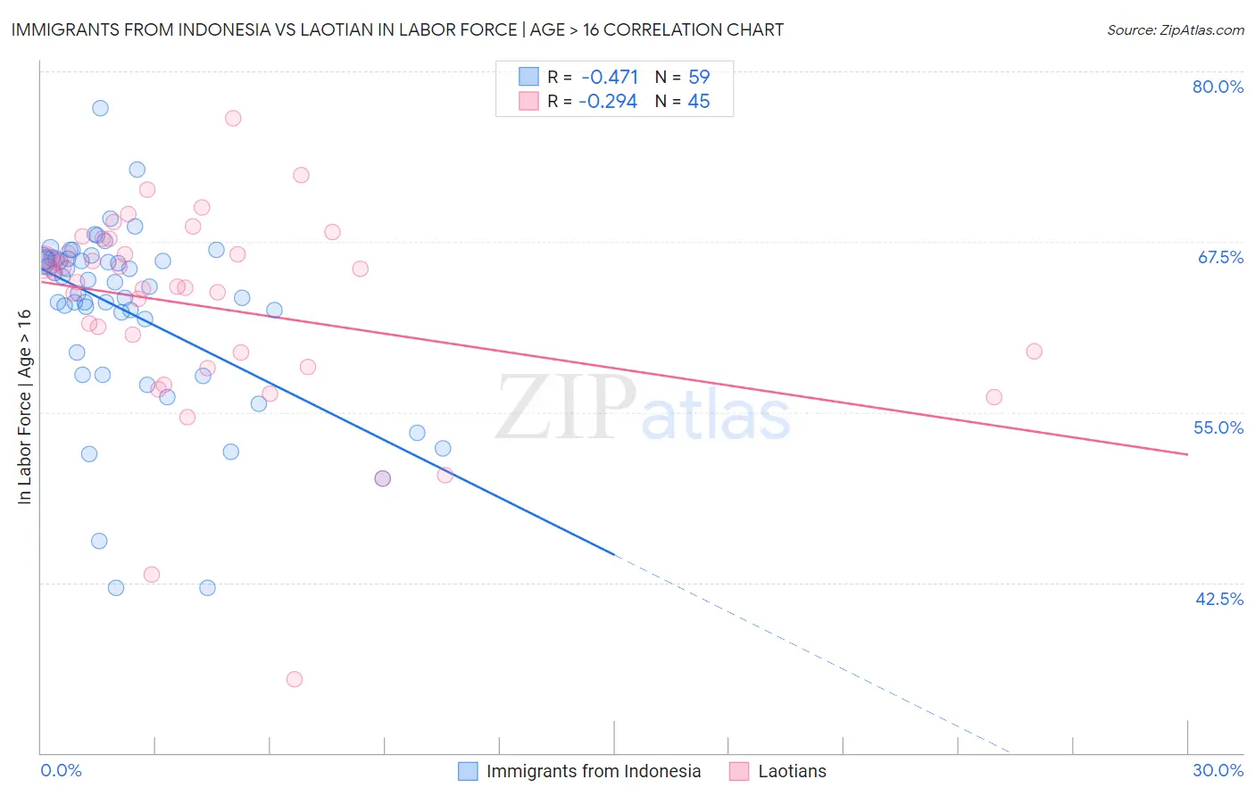 Immigrants from Indonesia vs Laotian In Labor Force | Age > 16