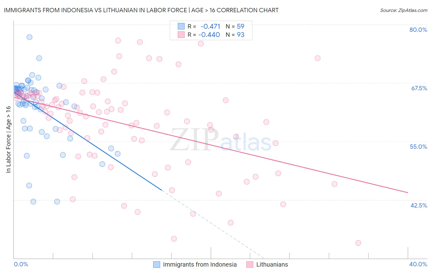 Immigrants from Indonesia vs Lithuanian In Labor Force | Age > 16