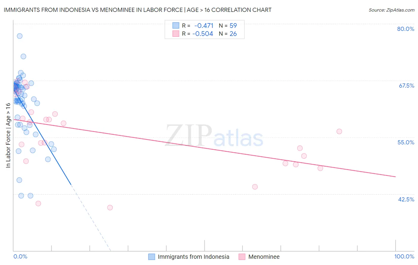 Immigrants from Indonesia vs Menominee In Labor Force | Age > 16