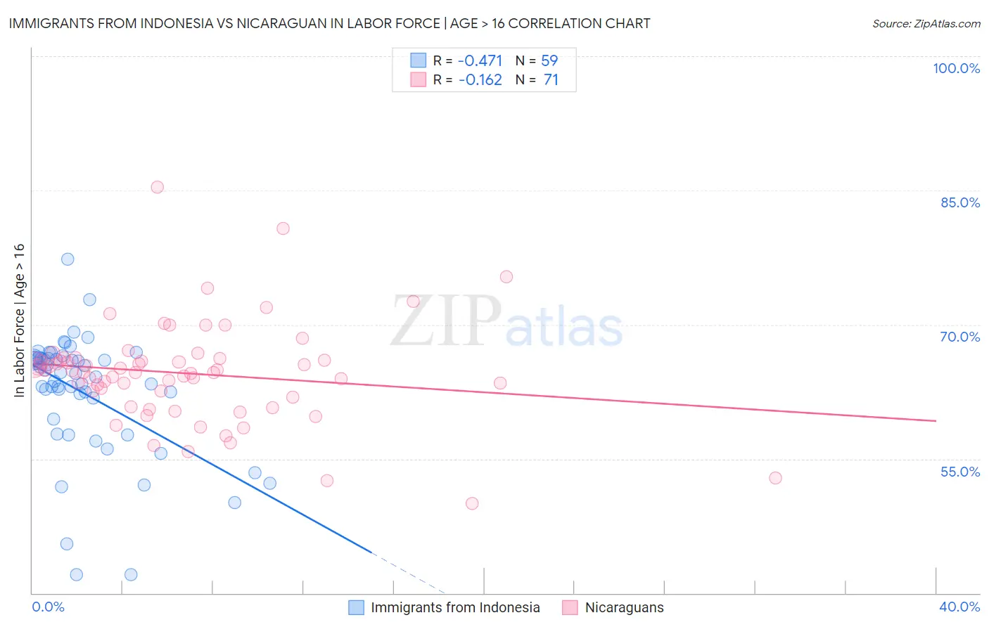 Immigrants from Indonesia vs Nicaraguan In Labor Force | Age > 16