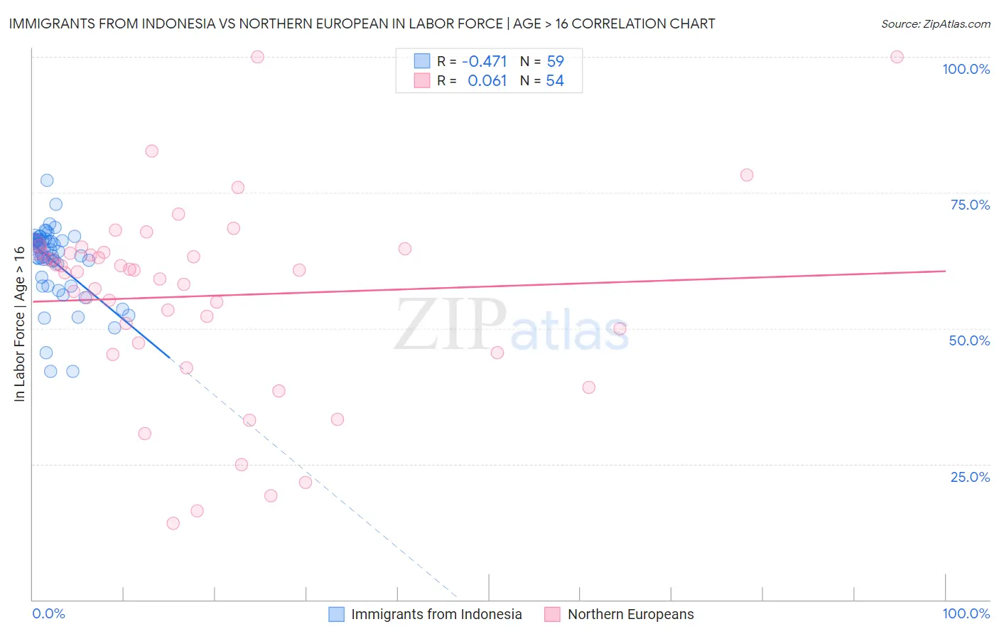 Immigrants from Indonesia vs Northern European In Labor Force | Age > 16