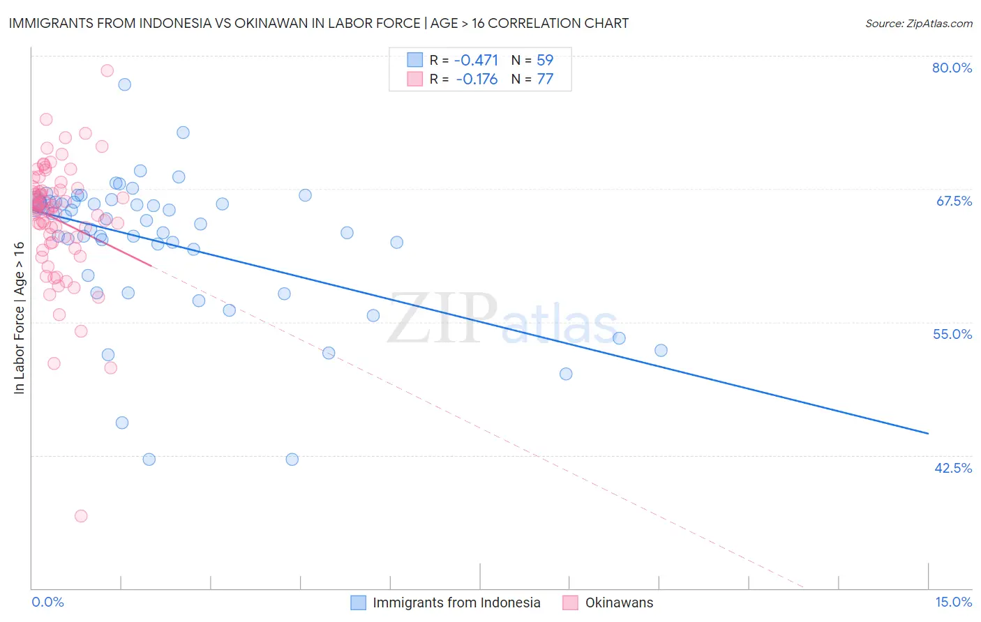 Immigrants from Indonesia vs Okinawan In Labor Force | Age > 16