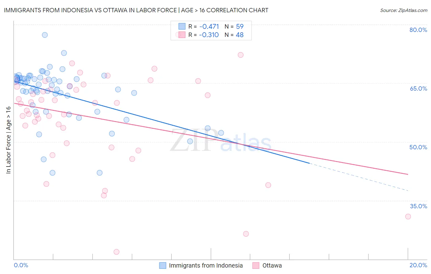 Immigrants from Indonesia vs Ottawa In Labor Force | Age > 16