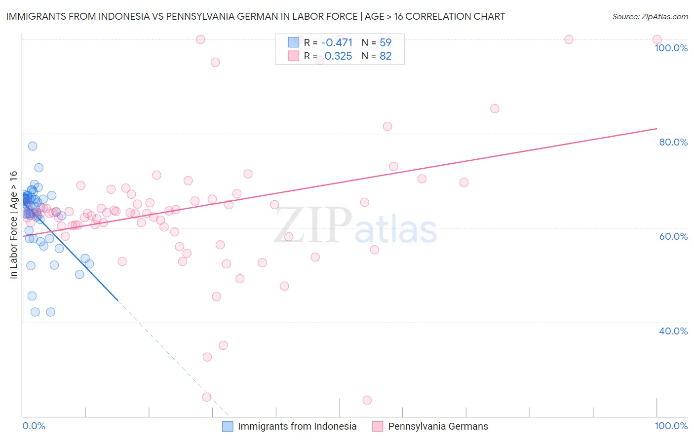 Immigrants from Indonesia vs Pennsylvania German In Labor Force | Age > 16