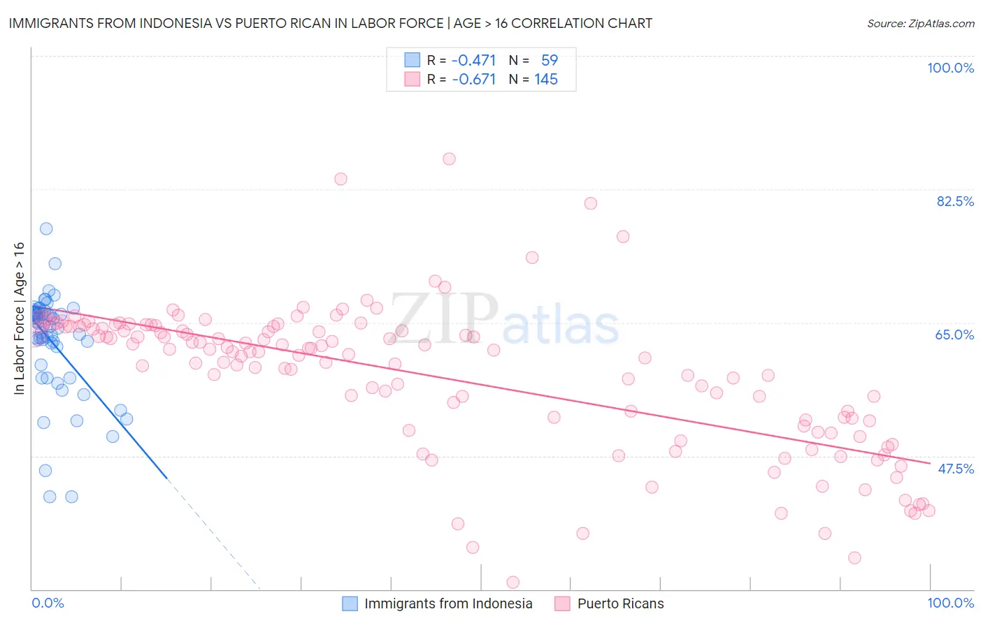 Immigrants from Indonesia vs Puerto Rican In Labor Force | Age > 16