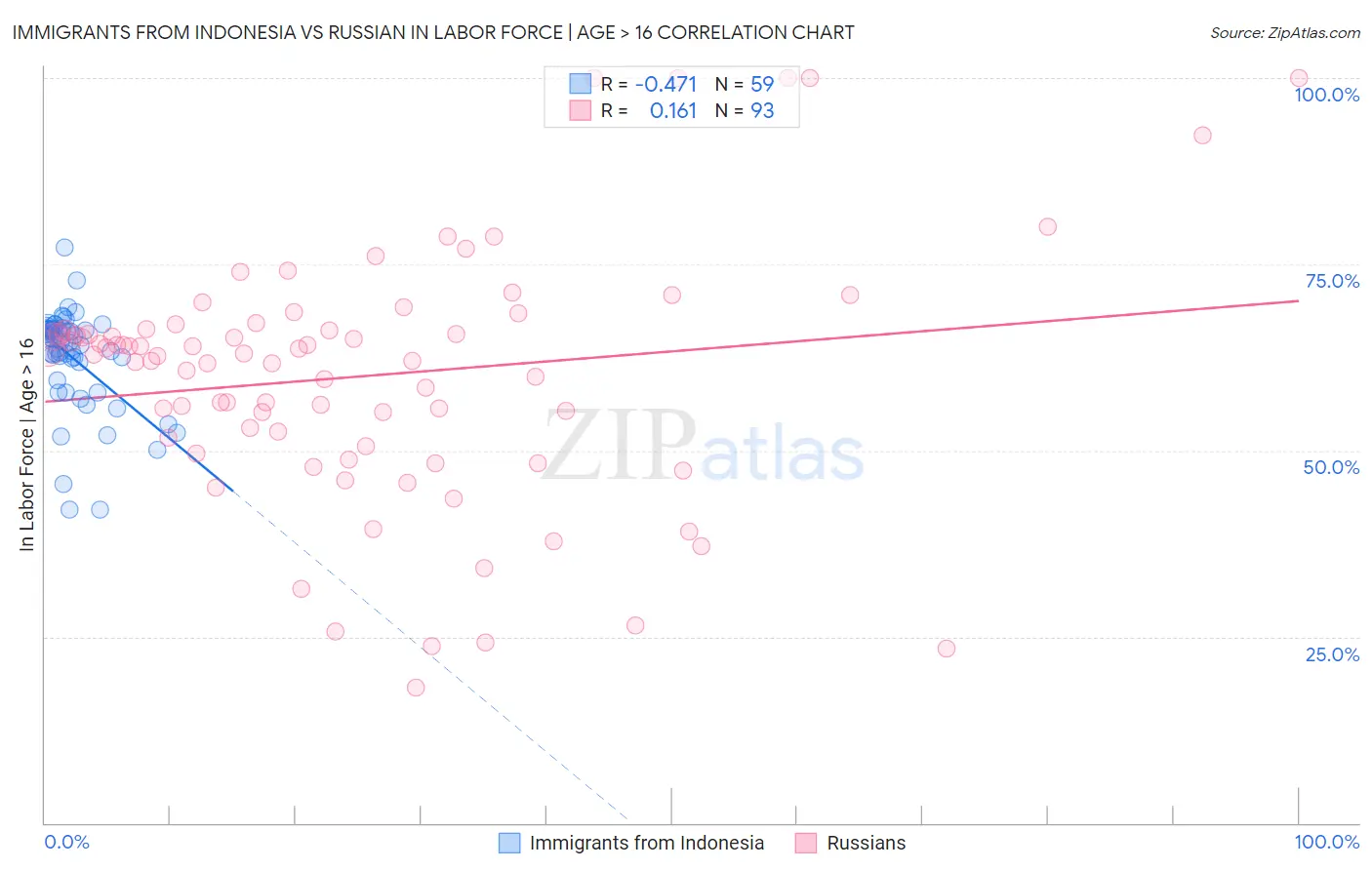 Immigrants from Indonesia vs Russian In Labor Force | Age > 16