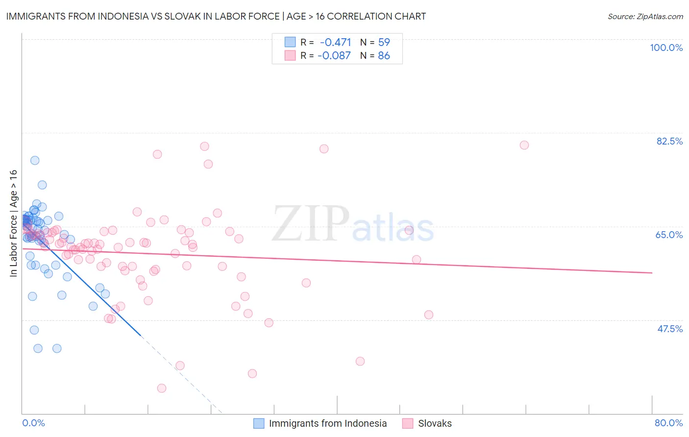 Immigrants from Indonesia vs Slovak In Labor Force | Age > 16