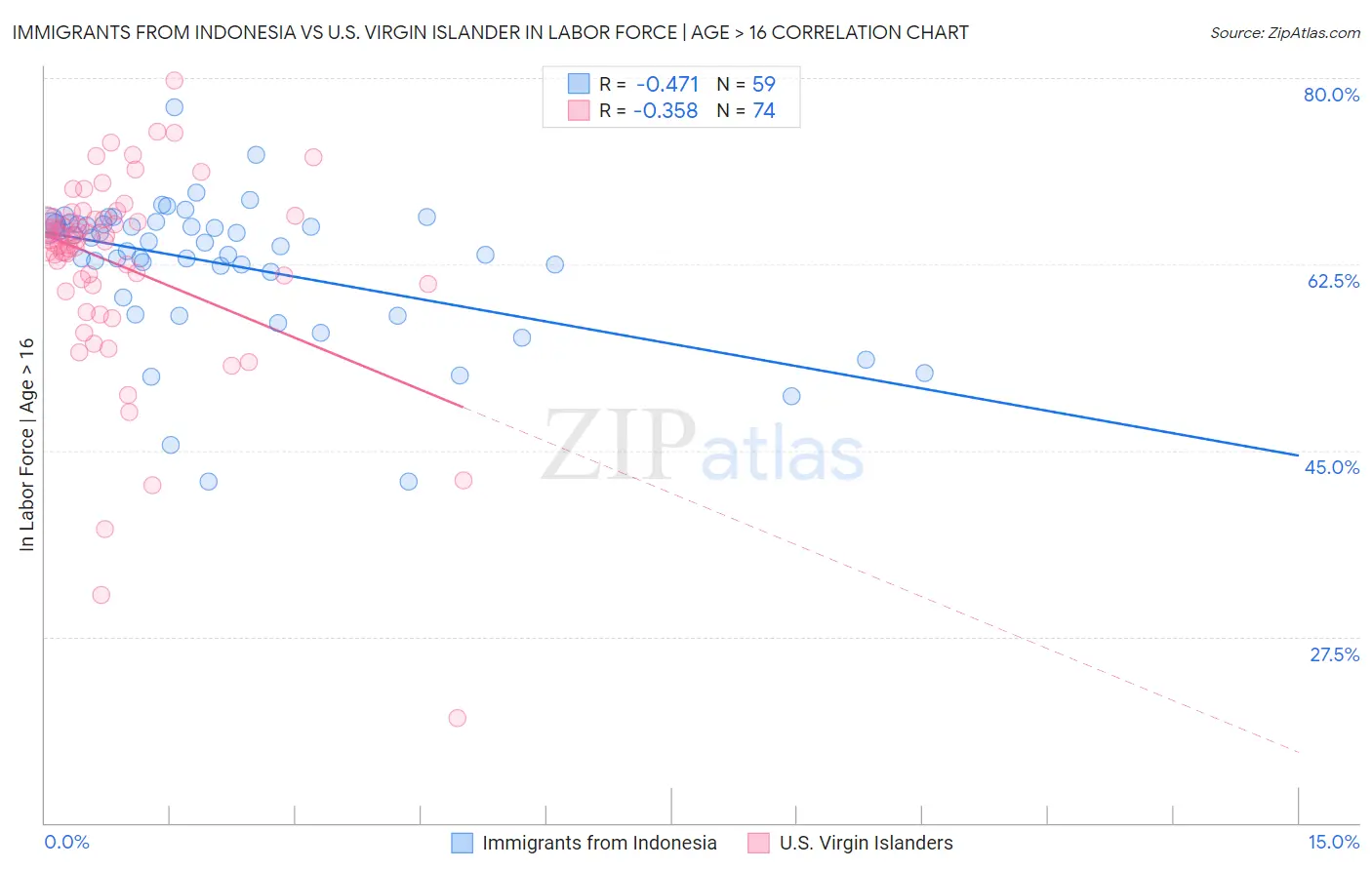 Immigrants from Indonesia vs U.S. Virgin Islander In Labor Force | Age > 16