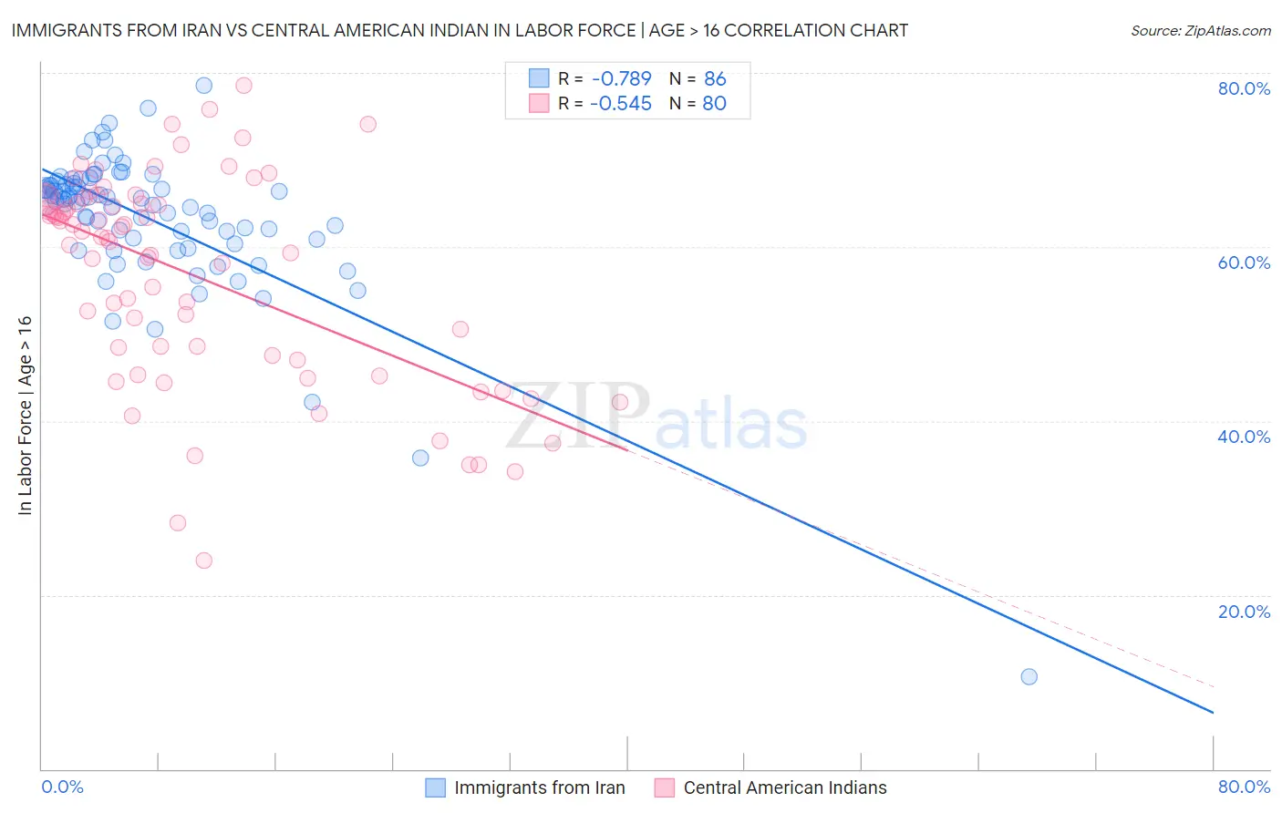 Immigrants from Iran vs Central American Indian In Labor Force | Age > 16