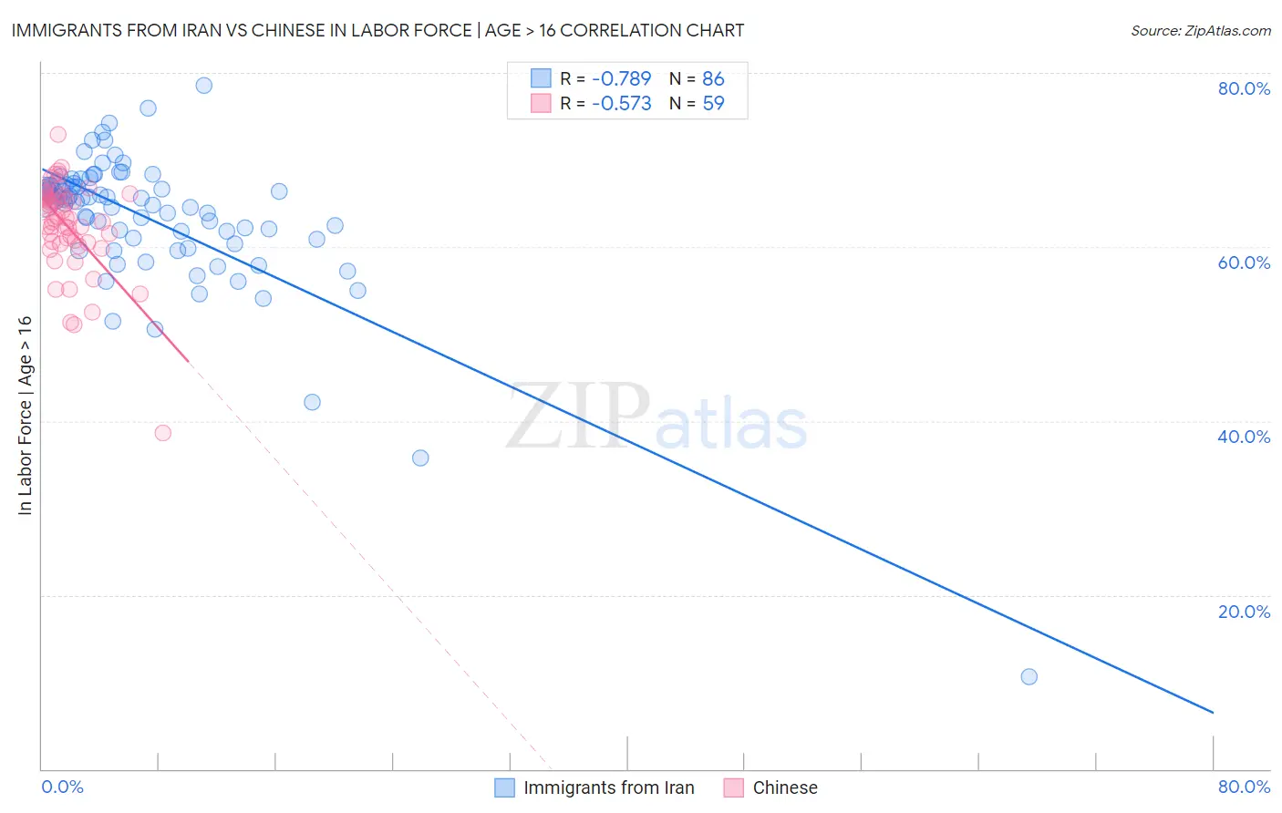 Immigrants from Iran vs Chinese In Labor Force | Age > 16