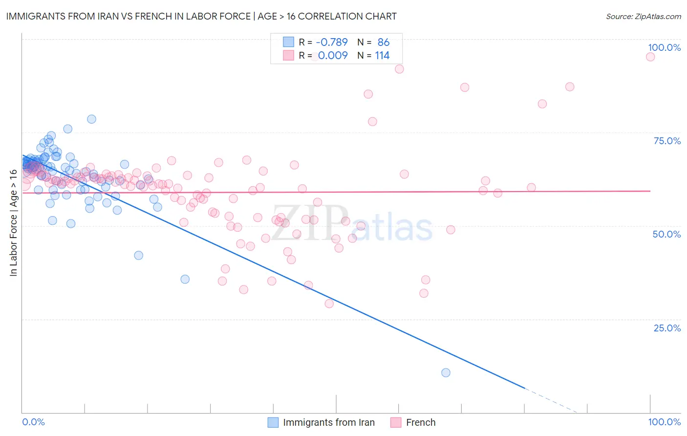 Immigrants from Iran vs French In Labor Force | Age > 16