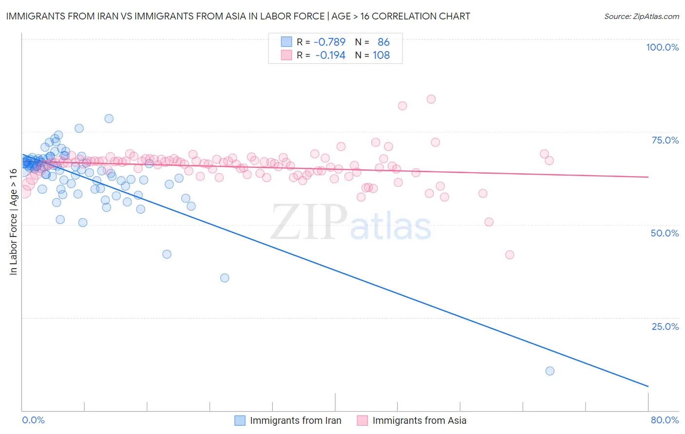 Immigrants from Iran vs Immigrants from Asia In Labor Force | Age > 16