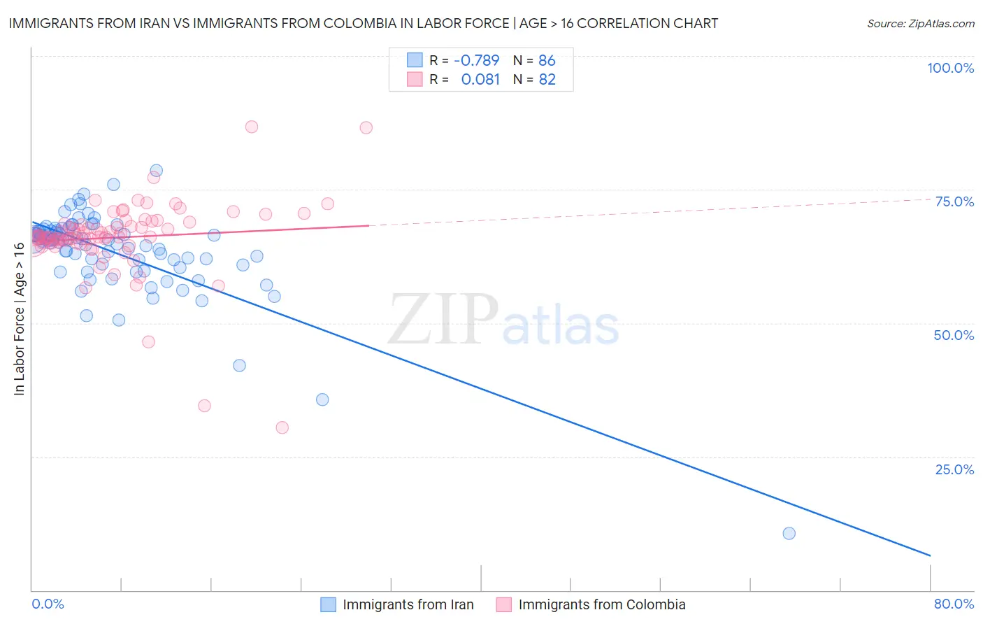 Immigrants from Iran vs Immigrants from Colombia In Labor Force | Age > 16