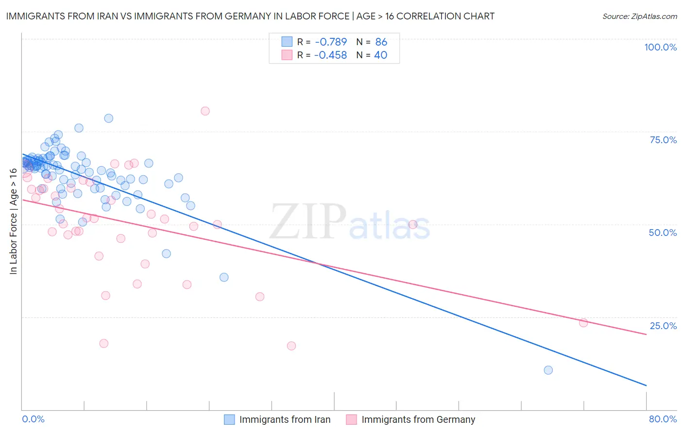 Immigrants from Iran vs Immigrants from Germany In Labor Force | Age > 16