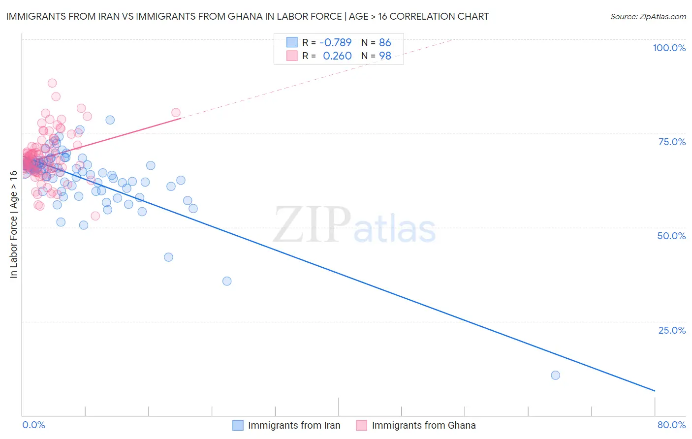 Immigrants from Iran vs Immigrants from Ghana In Labor Force | Age > 16