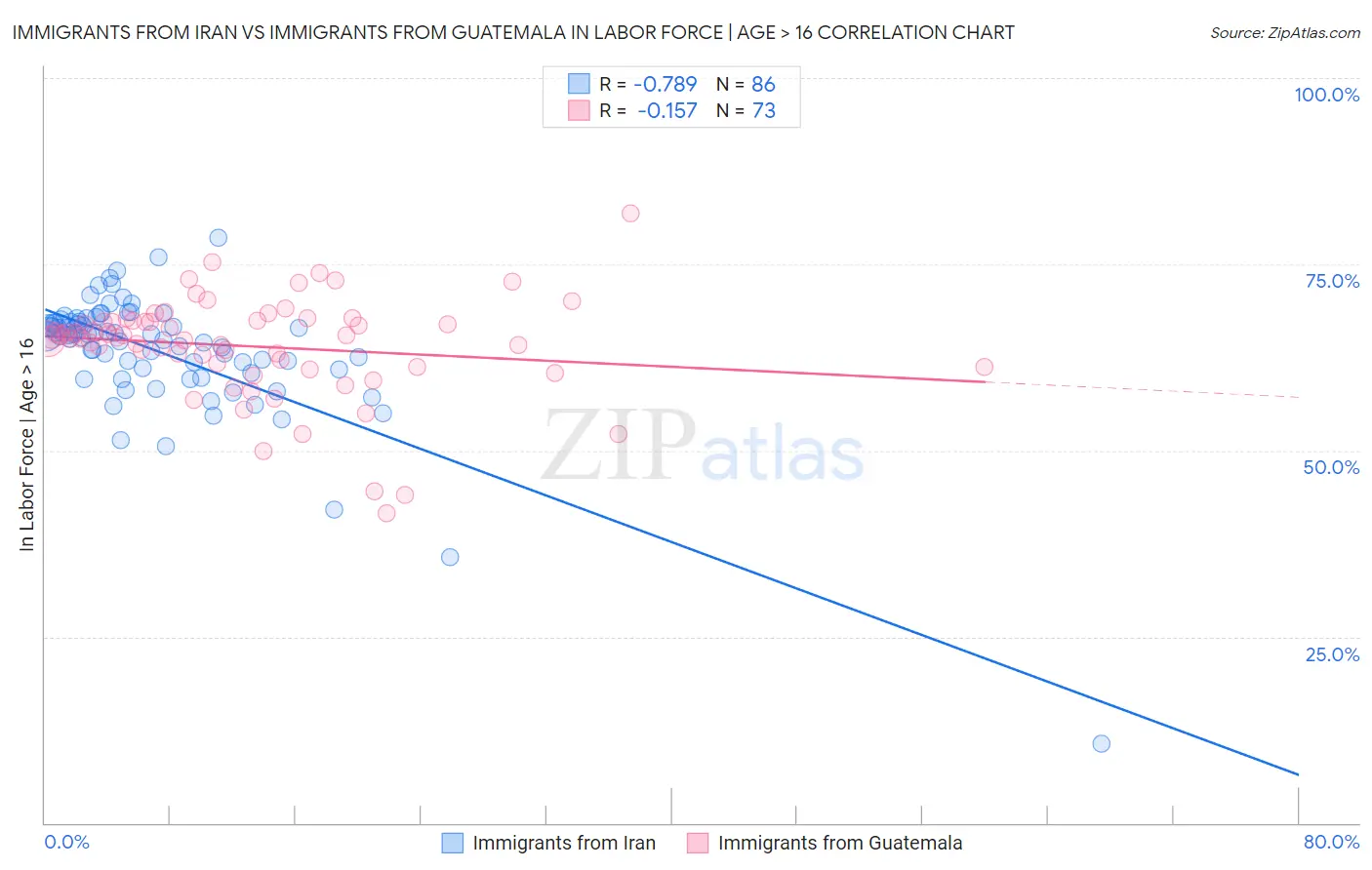 Immigrants from Iran vs Immigrants from Guatemala In Labor Force | Age > 16