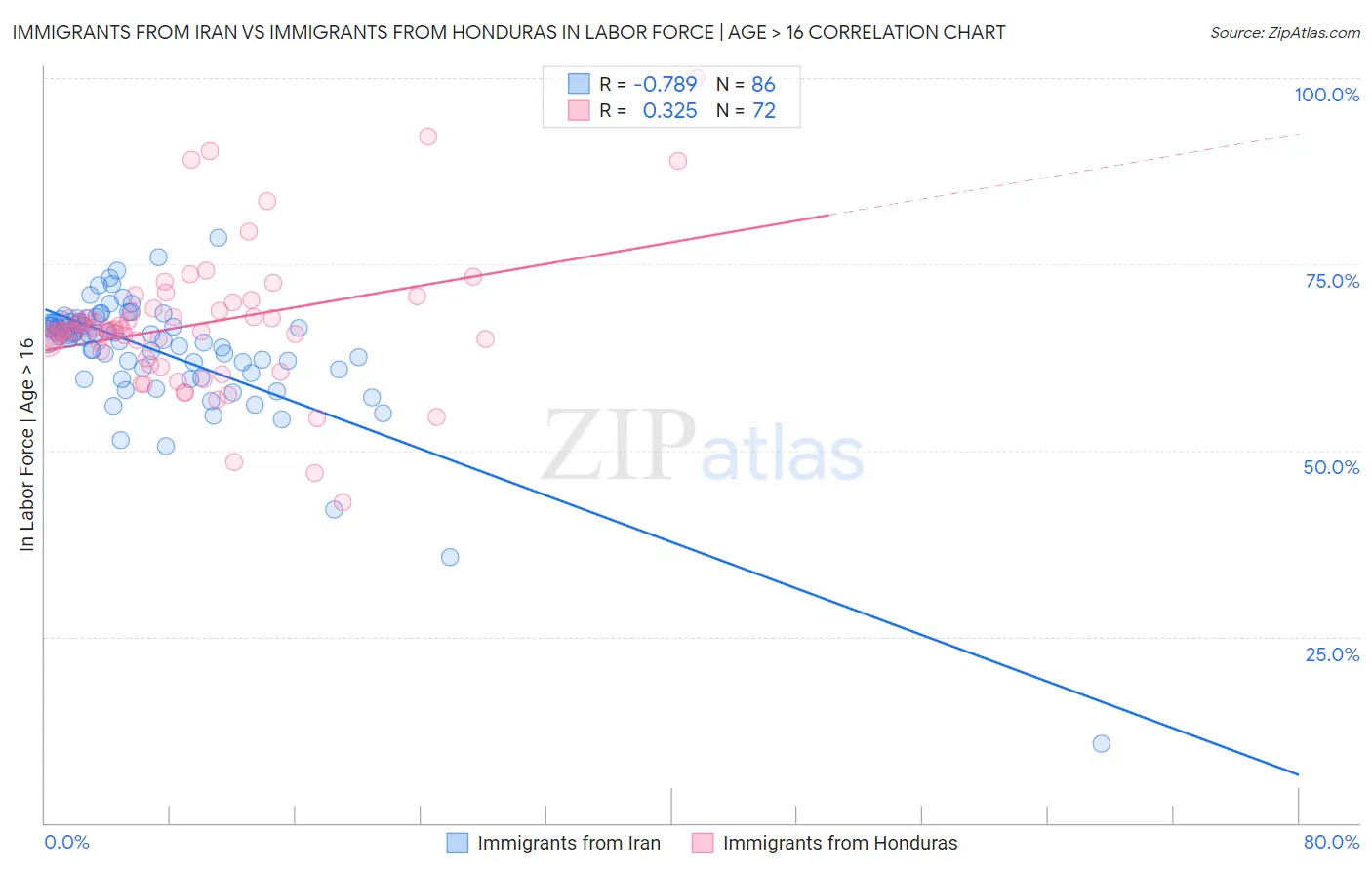 Immigrants from Iran vs Immigrants from Honduras In Labor Force | Age > 16