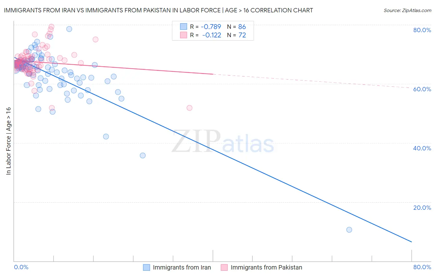 Immigrants from Iran vs Immigrants from Pakistan In Labor Force | Age > 16