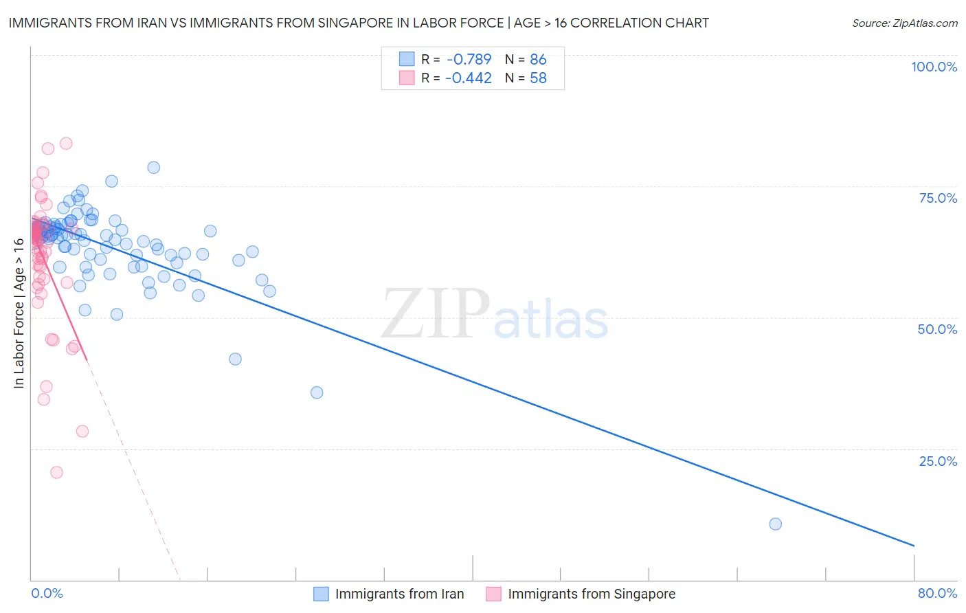 Immigrants from Iran vs Immigrants from Singapore In Labor Force | Age > 16