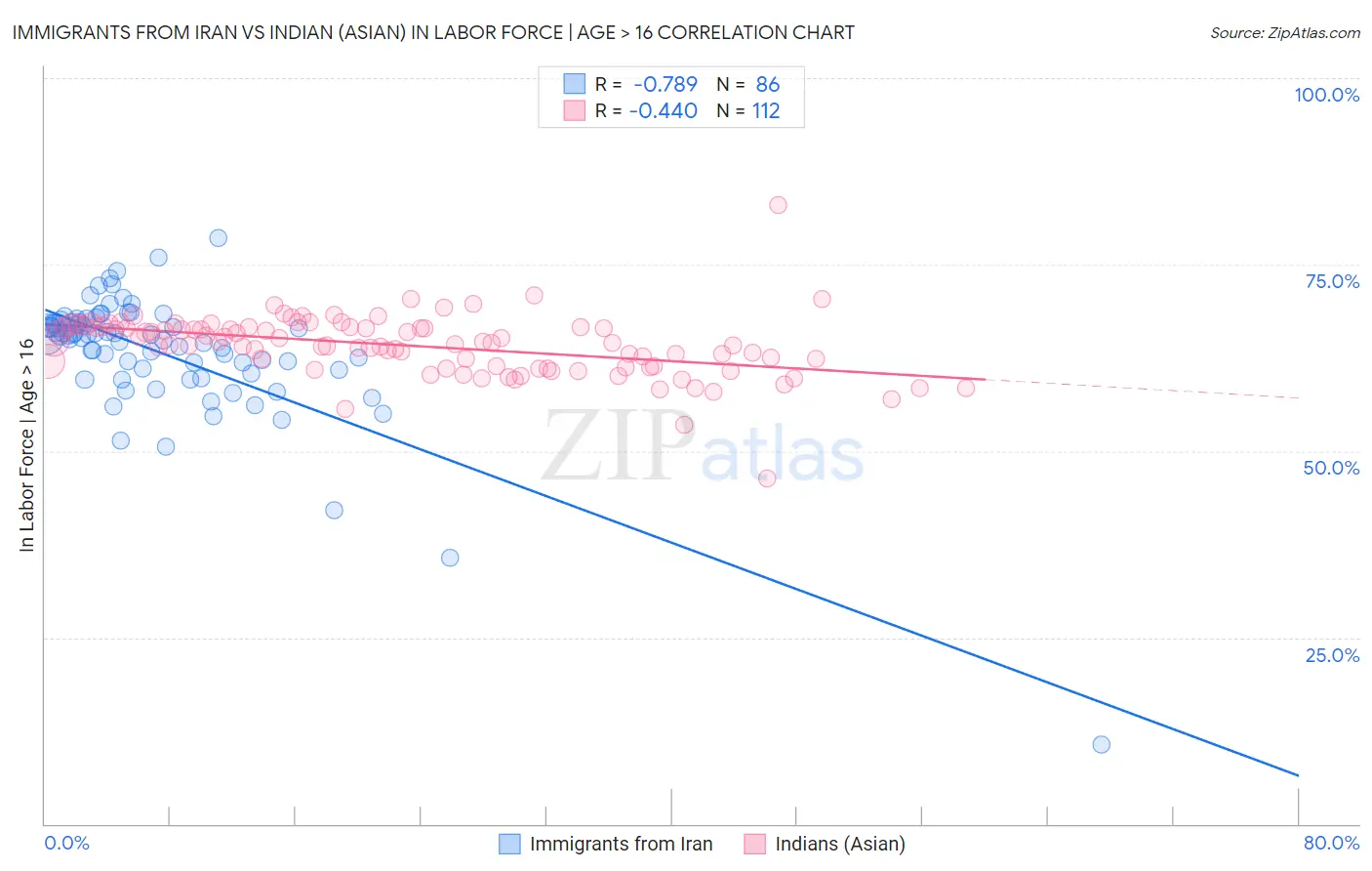 Immigrants from Iran vs Indian (Asian) In Labor Force | Age > 16