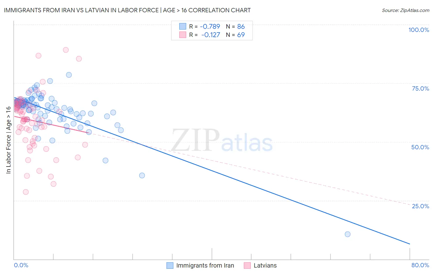 Immigrants from Iran vs Latvian In Labor Force | Age > 16