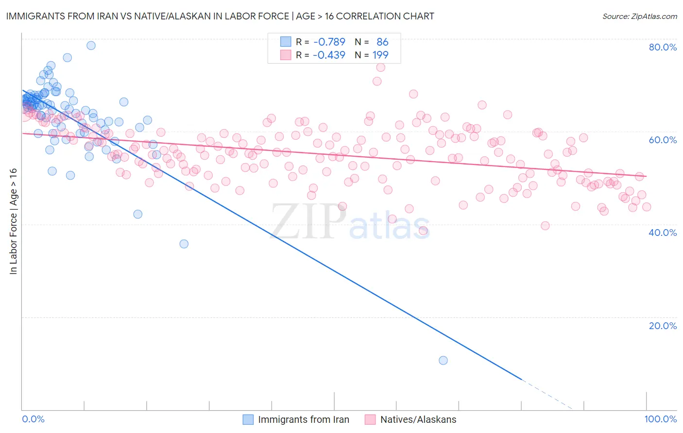 Immigrants from Iran vs Native/Alaskan In Labor Force | Age > 16