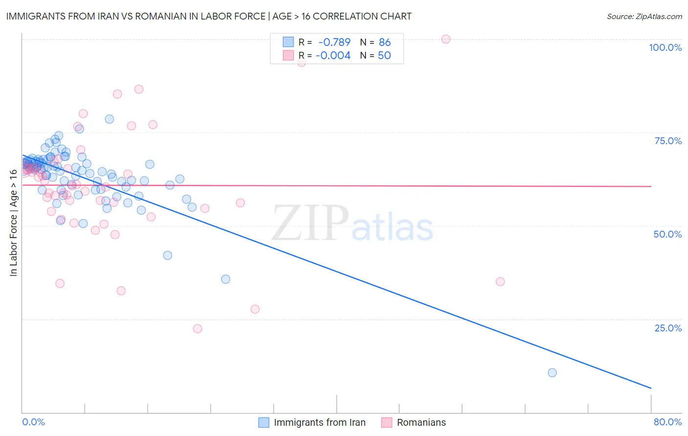 Immigrants from Iran vs Romanian In Labor Force | Age > 16