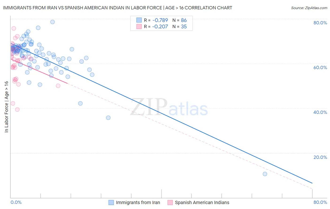 Immigrants from Iran vs Spanish American Indian In Labor Force | Age > 16