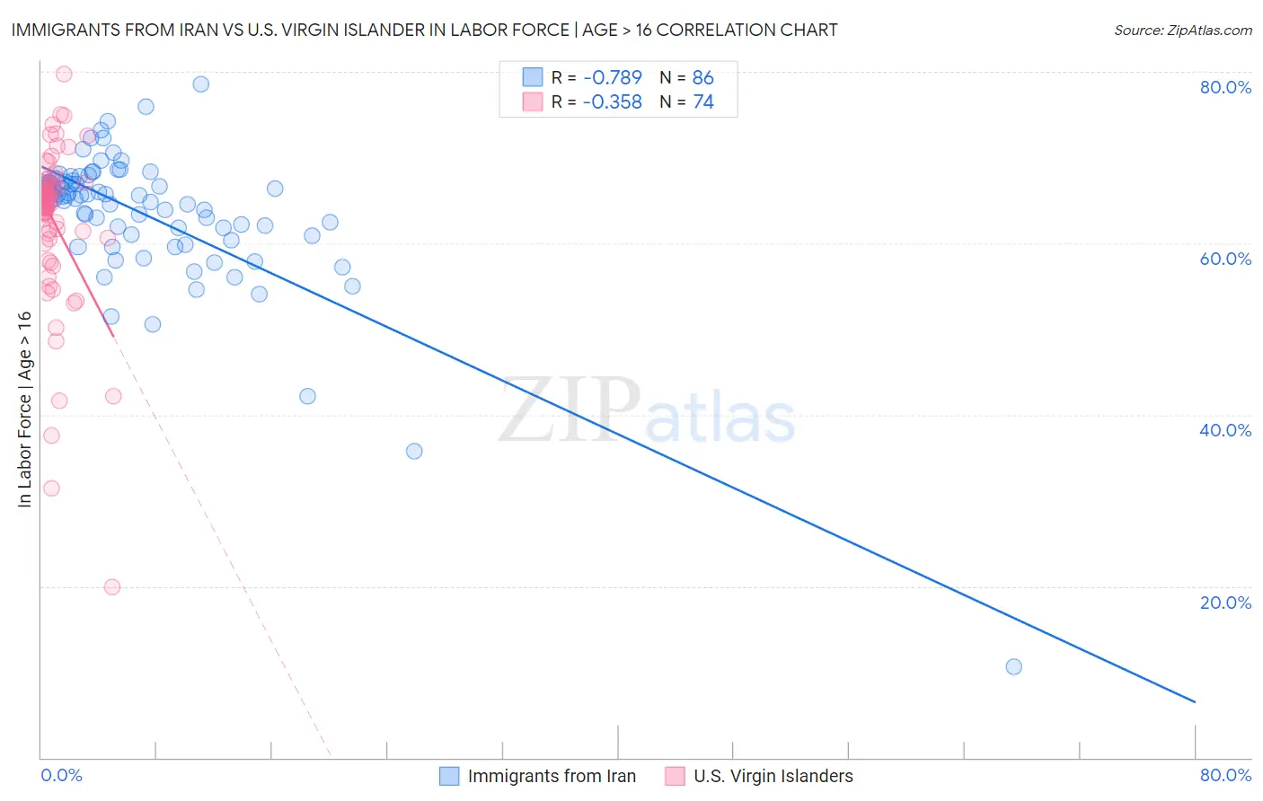 Immigrants from Iran vs U.S. Virgin Islander In Labor Force | Age > 16