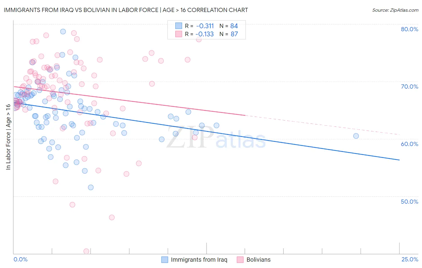 Immigrants from Iraq vs Bolivian In Labor Force | Age > 16