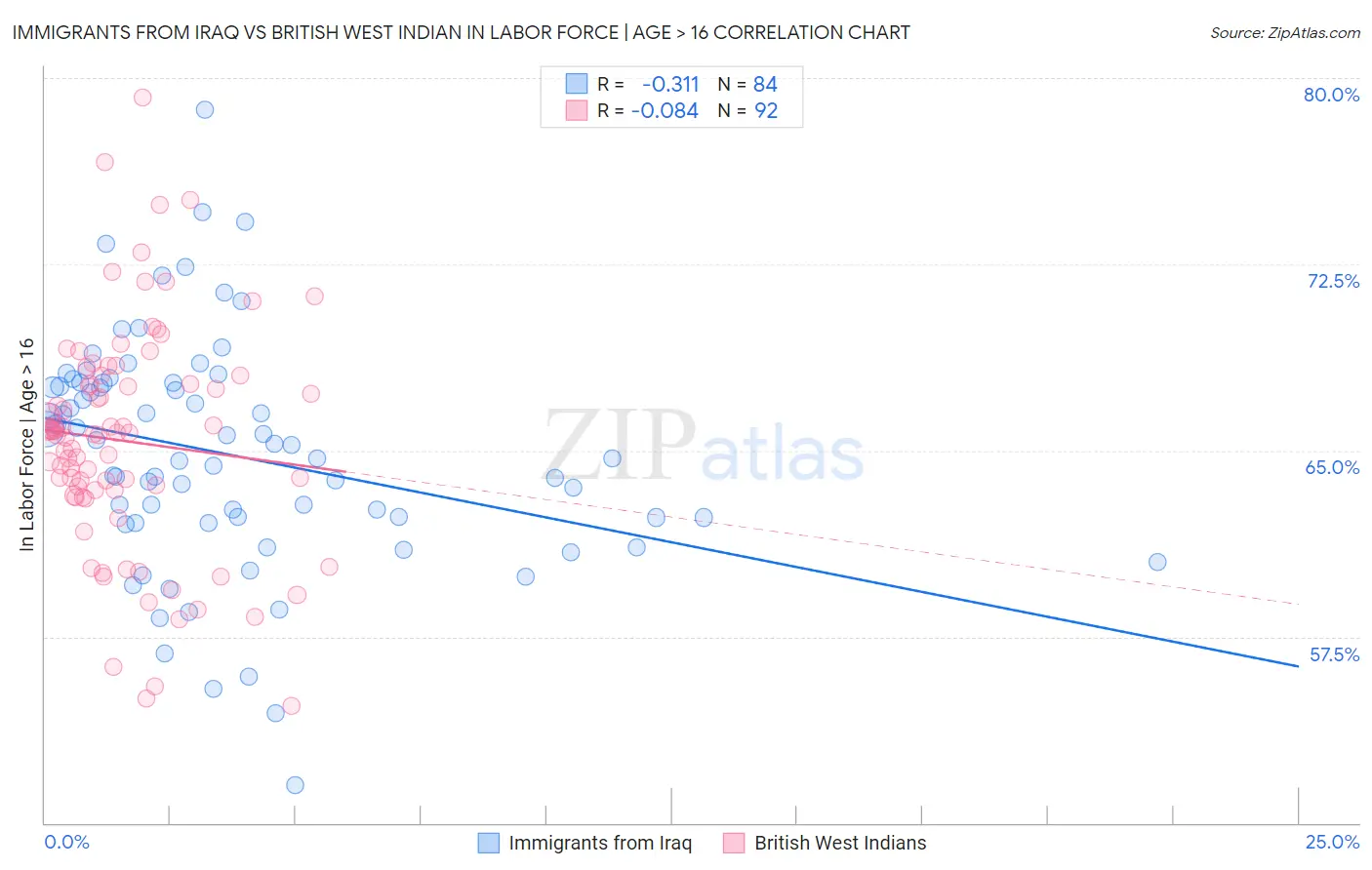 Immigrants from Iraq vs British West Indian In Labor Force | Age > 16