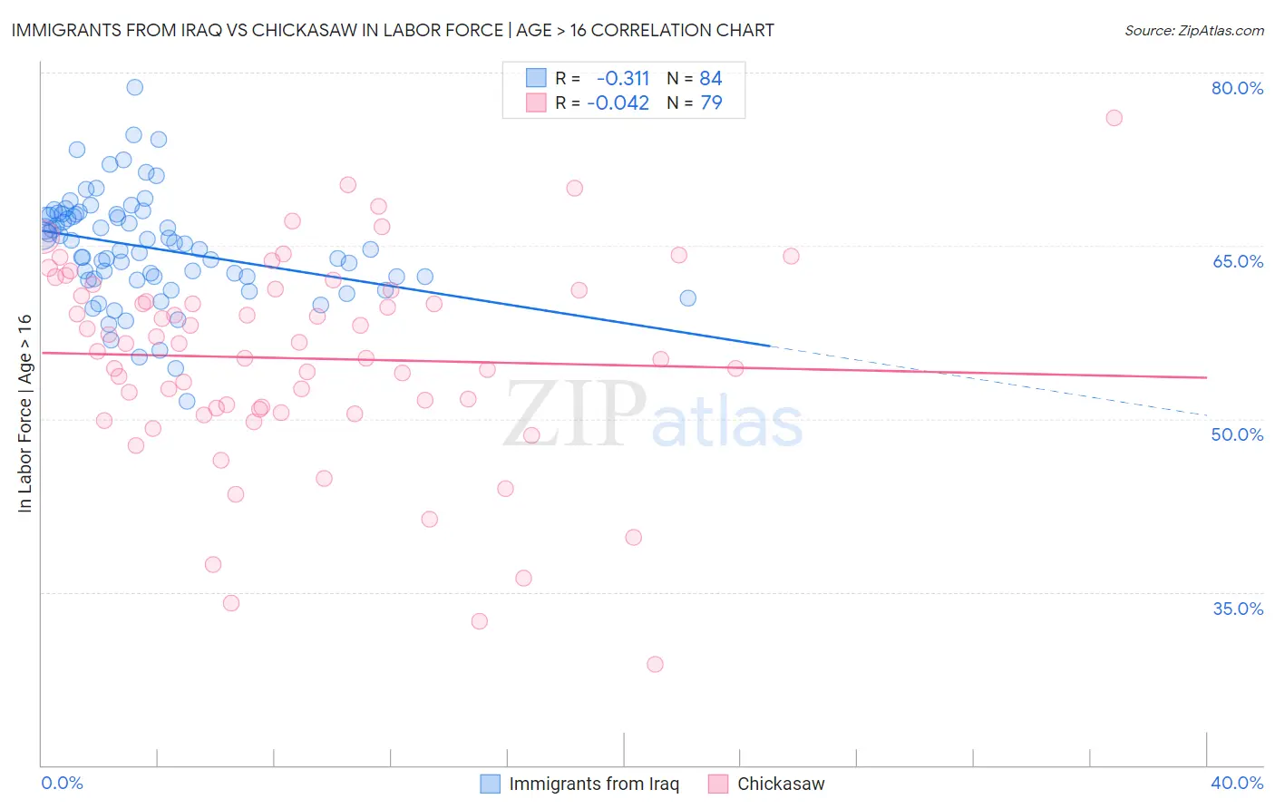 Immigrants from Iraq vs Chickasaw In Labor Force | Age > 16