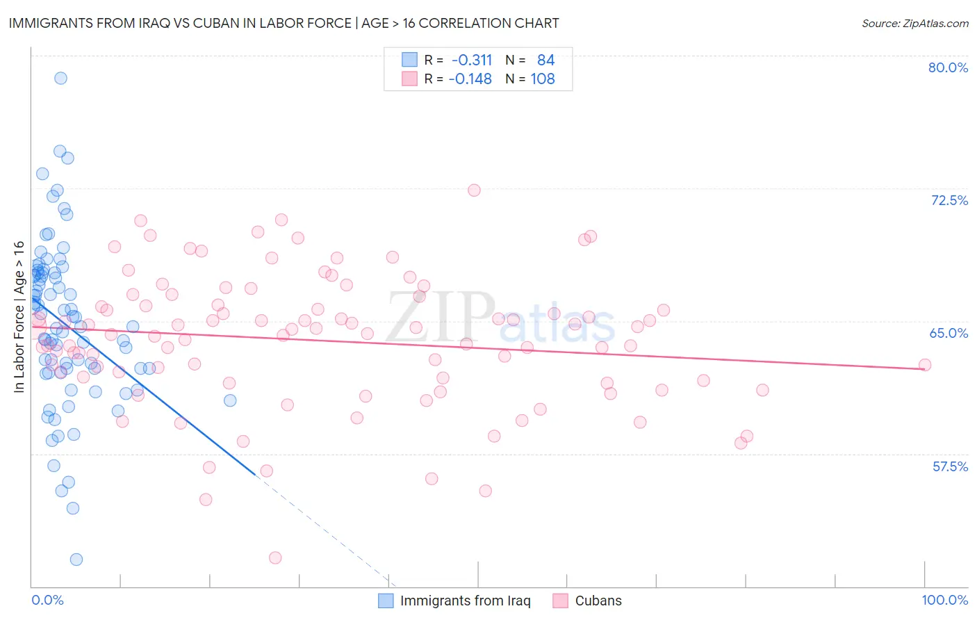 Immigrants from Iraq vs Cuban In Labor Force | Age > 16