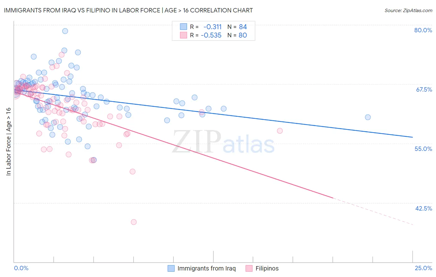 Immigrants from Iraq vs Filipino In Labor Force | Age > 16