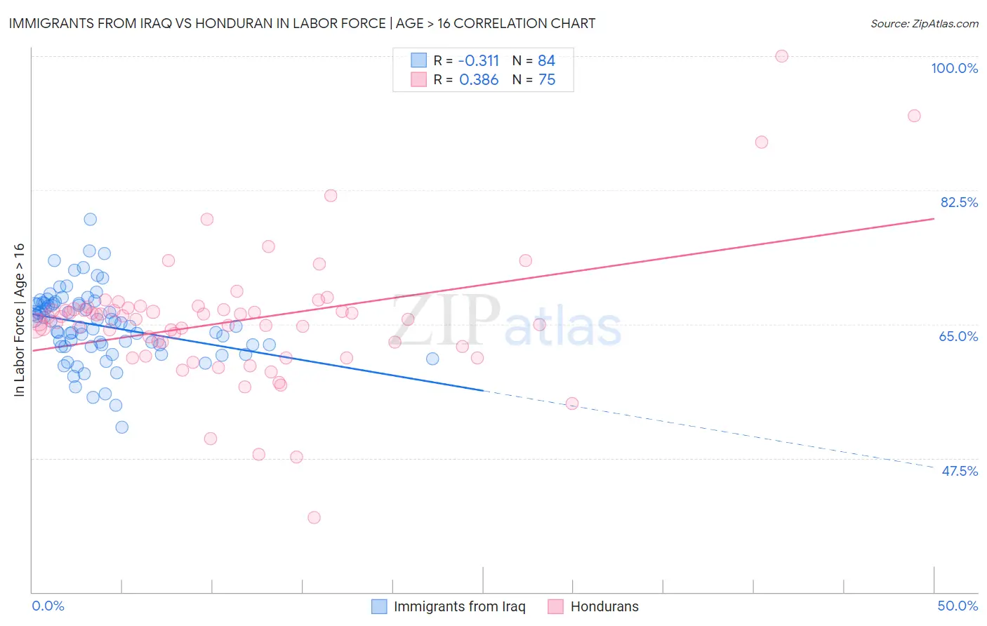 Immigrants from Iraq vs Honduran In Labor Force | Age > 16