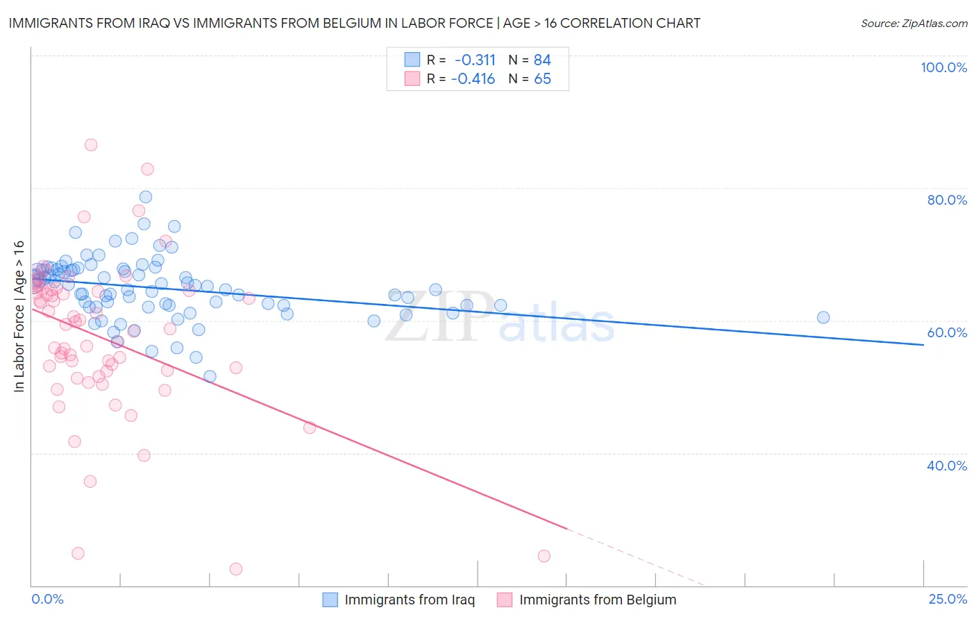 Immigrants from Iraq vs Immigrants from Belgium In Labor Force | Age > 16