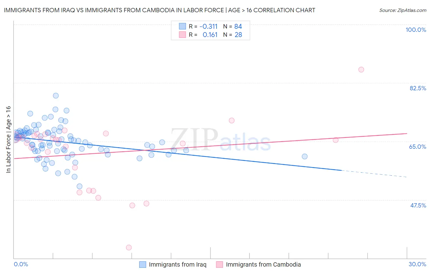 Immigrants from Iraq vs Immigrants from Cambodia In Labor Force | Age > 16