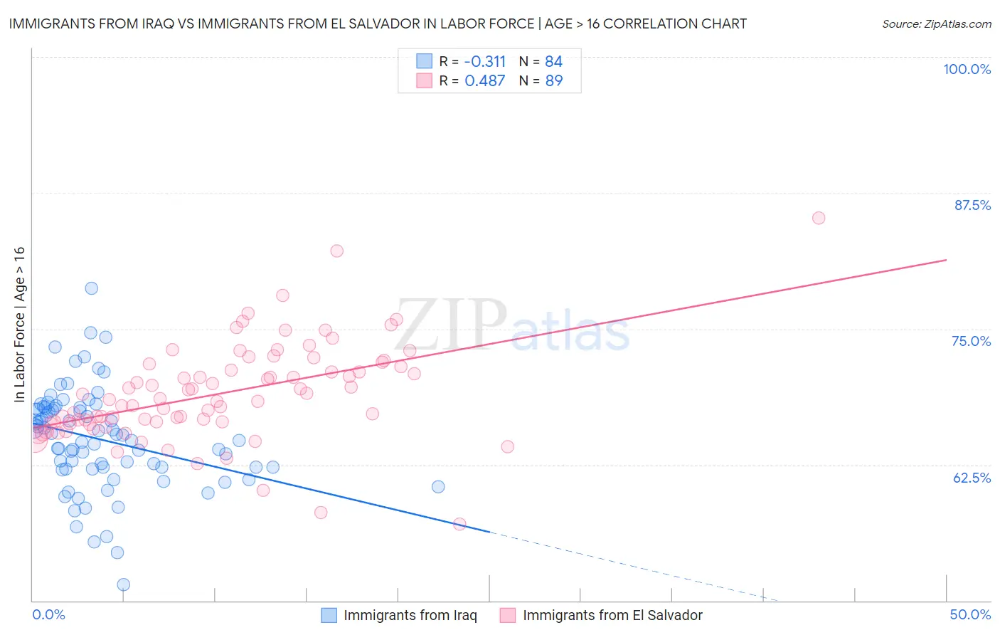 Immigrants from Iraq vs Immigrants from El Salvador In Labor Force | Age > 16