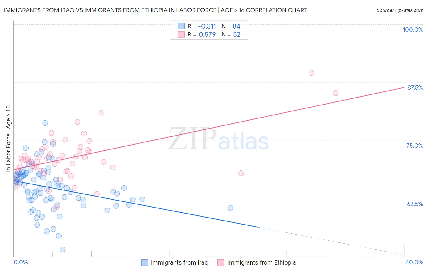 Immigrants from Iraq vs Immigrants from Ethiopia In Labor Force | Age > 16