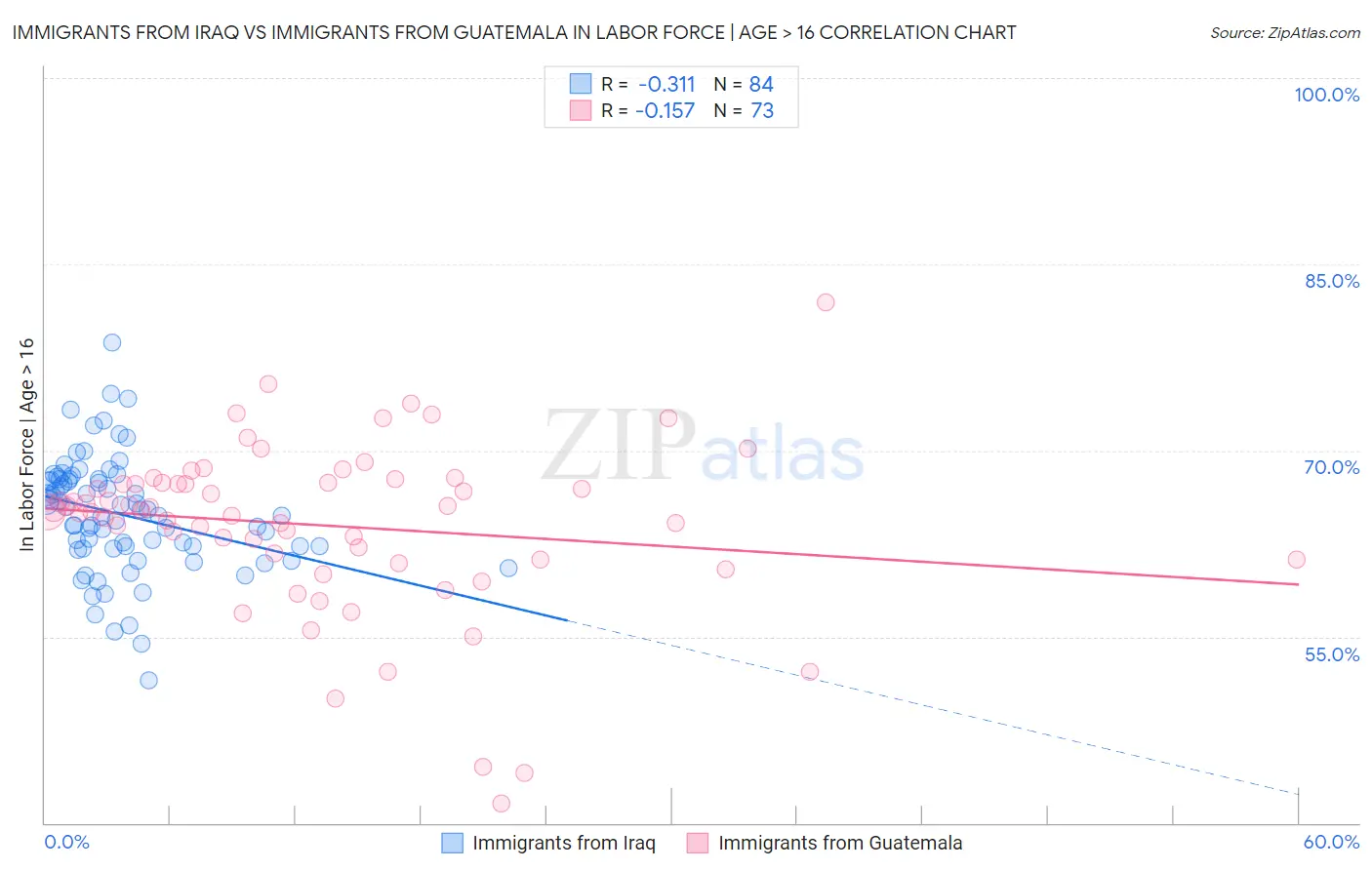 Immigrants from Iraq vs Immigrants from Guatemala In Labor Force | Age > 16