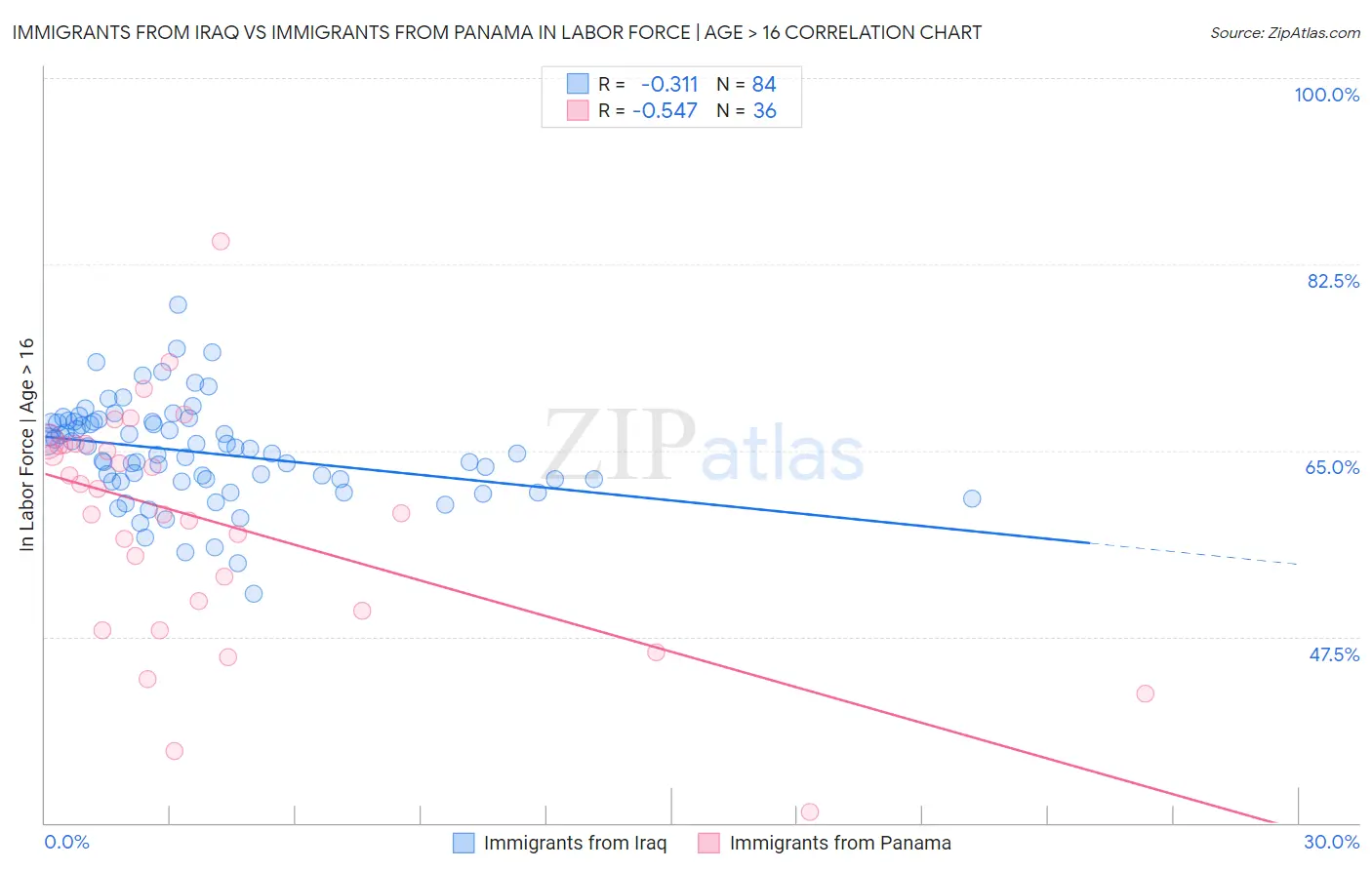 Immigrants from Iraq vs Immigrants from Panama In Labor Force | Age > 16