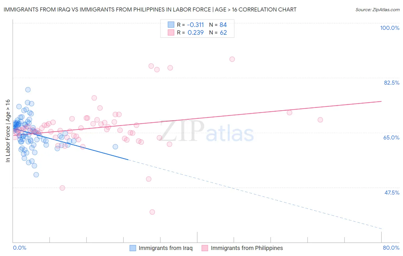 Immigrants from Iraq vs Immigrants from Philippines In Labor Force | Age > 16
