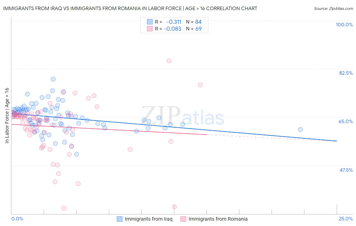 Immigrants from Iraq vs Immigrants from Romania In Labor Force | Age > 16