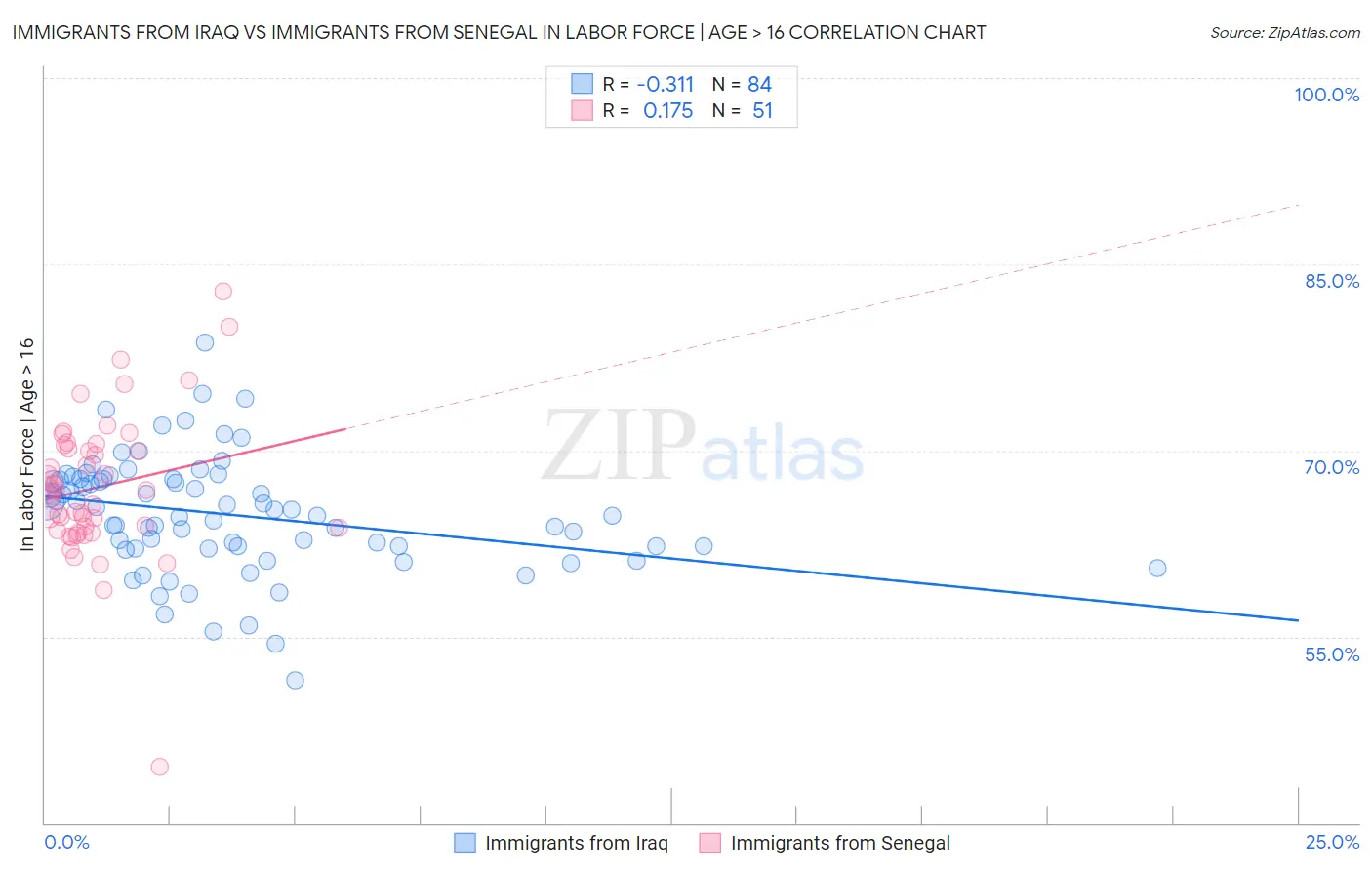 Immigrants from Iraq vs Immigrants from Senegal In Labor Force | Age > 16