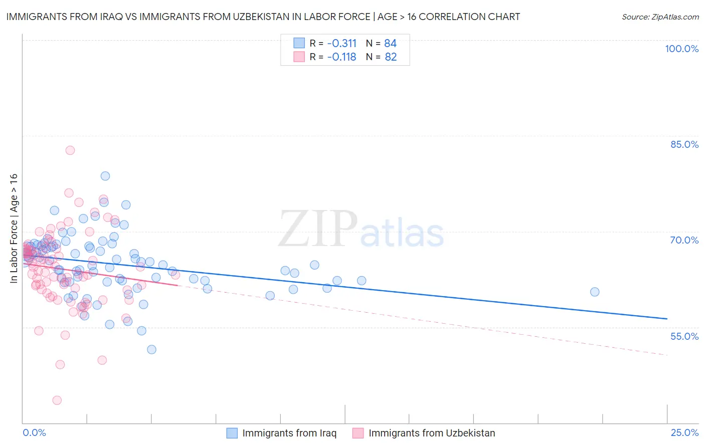 Immigrants from Iraq vs Immigrants from Uzbekistan In Labor Force | Age > 16