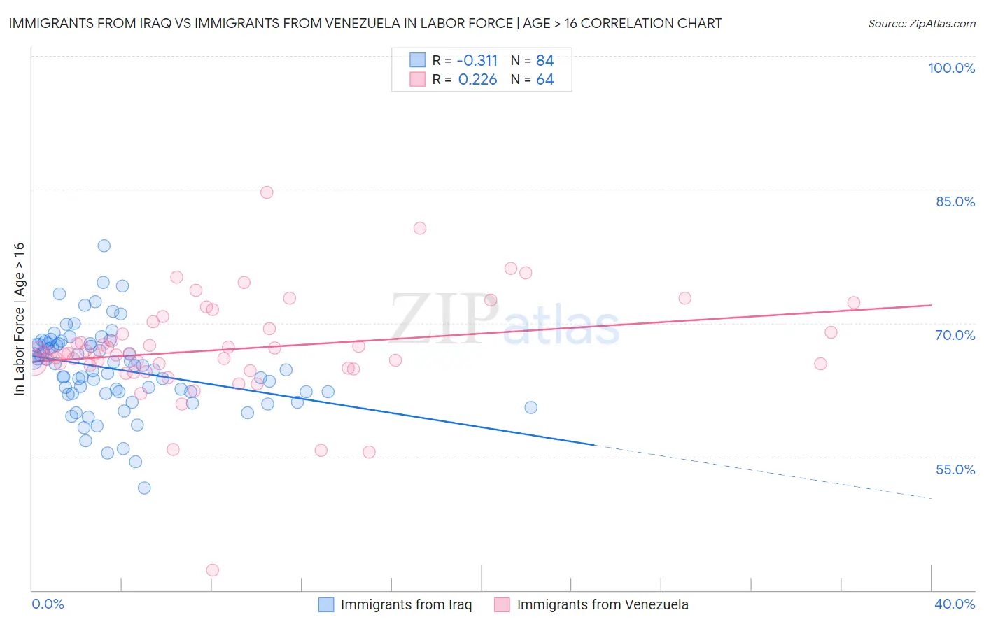 Immigrants from Iraq vs Immigrants from Venezuela In Labor Force | Age > 16