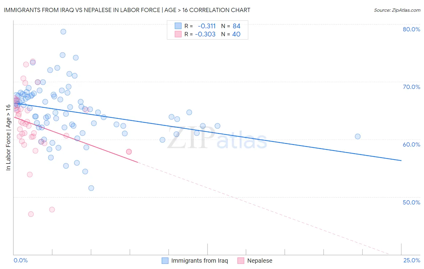 Immigrants from Iraq vs Nepalese In Labor Force | Age > 16