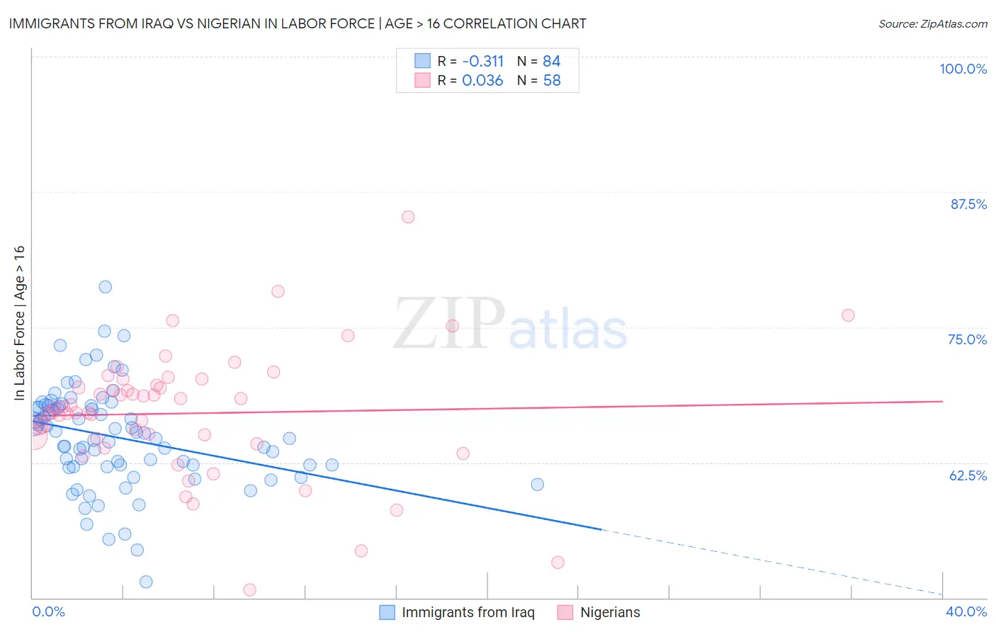 Immigrants from Iraq vs Nigerian In Labor Force | Age > 16