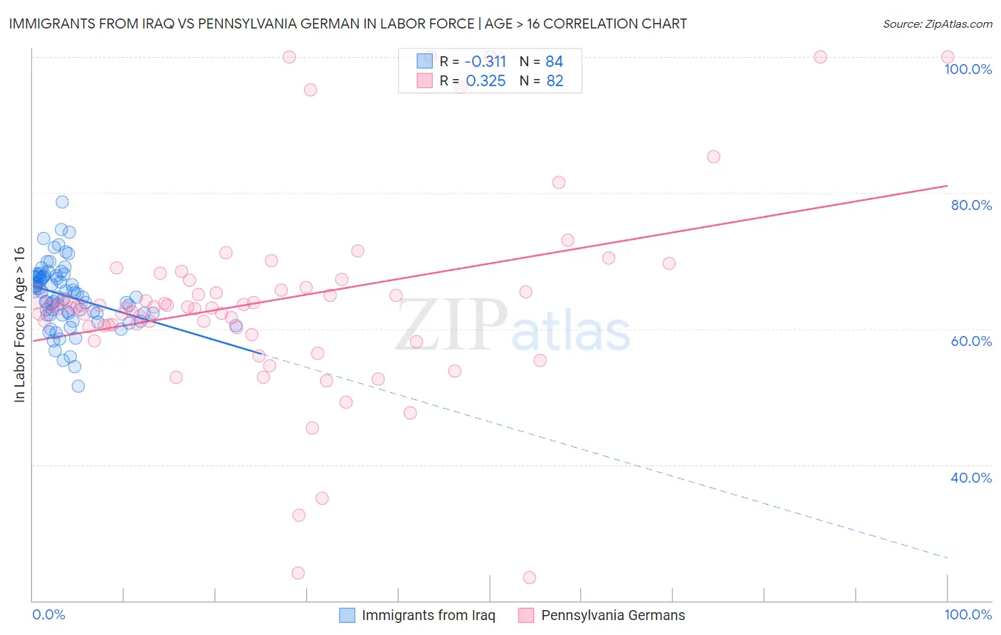 Immigrants from Iraq vs Pennsylvania German In Labor Force | Age > 16